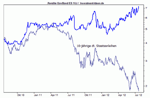 Deutsche versus spanische Staatsanleihen Investment-Ideen.de vom 22.7.2012