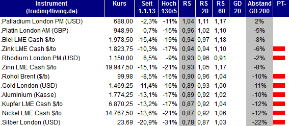 2013.05.02 Rohstoff Ranking trading4living.de