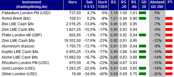 2013.07.18 Rohstoffe Ranking trading4living.de