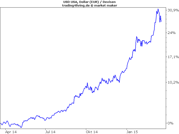 Dollar versus Euro - ein nicht zu verachtender Renditebonus bei US-Aktien