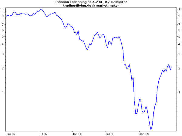 Infineon Kurseinbruch Finanzmarktkrise 2008