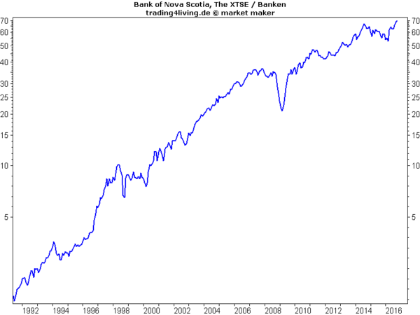 scotiabank-von-links-unten-nach-rechts-oben-lunro-chart