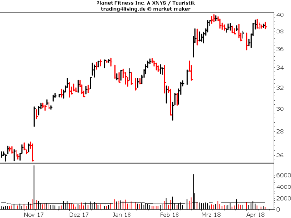 Planet Fitness im Aktienblog