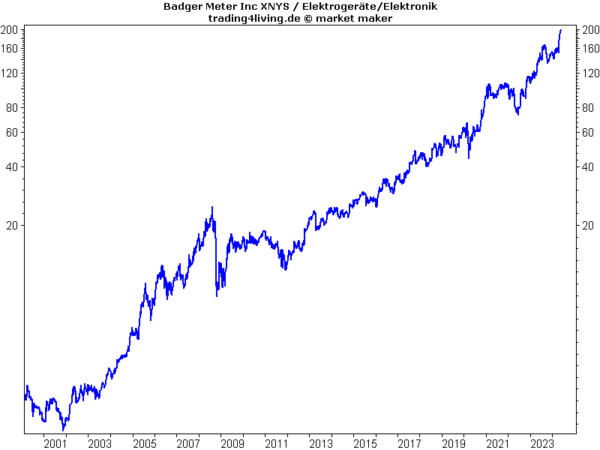 Badger Meter im Aktienblog