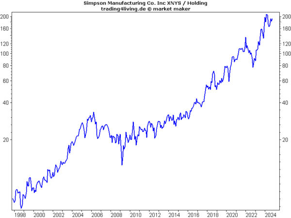 Simpson Manufacturing im Aktienblog