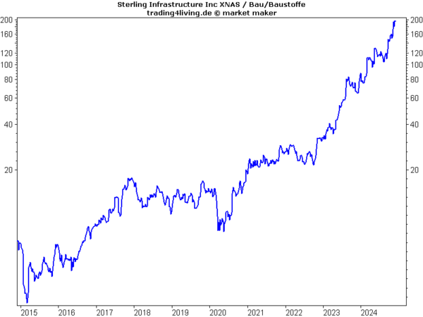 Sterling Construction im Aktienblog